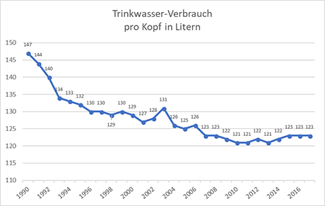 Trinkwasserverbrauch in Deutschland